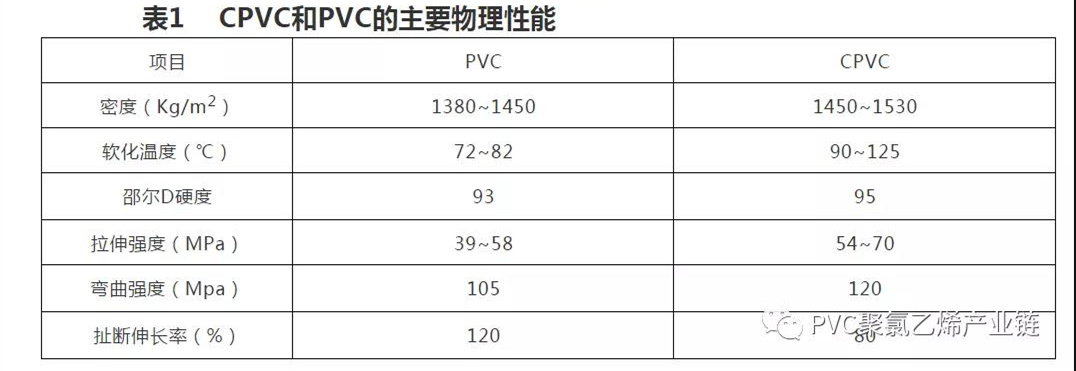 PVC、UPVC、CPVC的區(qū)別