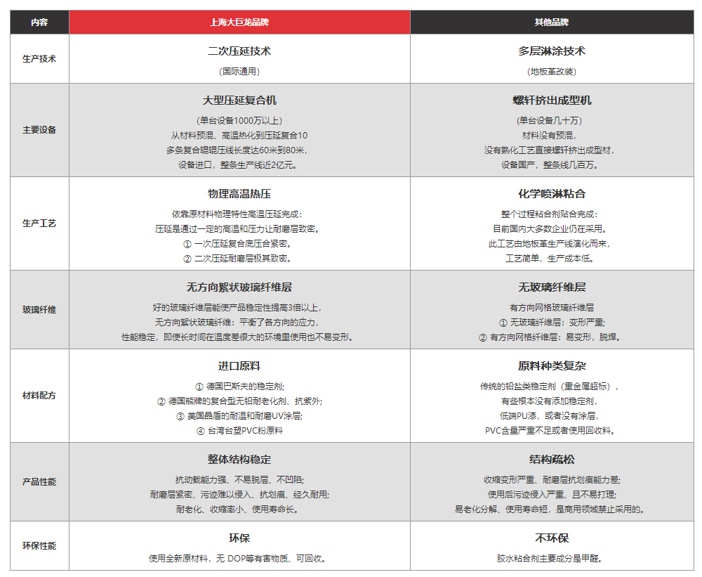大巨龍pvc卷材地板與其他品牌對比有明顯優(yōu)勢